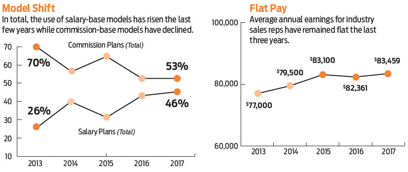 Promotional Product Sales Compensation Survey - Infographics