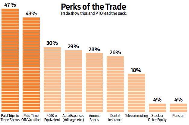 Promotional Product Sales Compensation Survey - Infographics