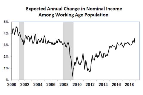 Survey: Consumer Sentiment Slips Some, But Stays Strong in Early November