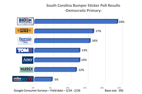 Biden Leads SC Bumper Sticker Poll