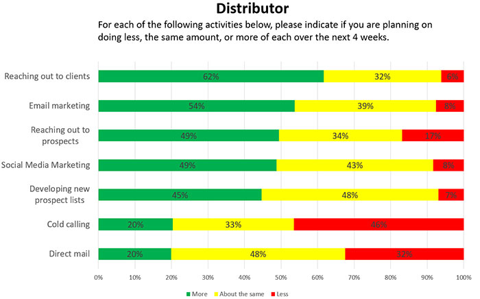 Industry Wide Survey Data