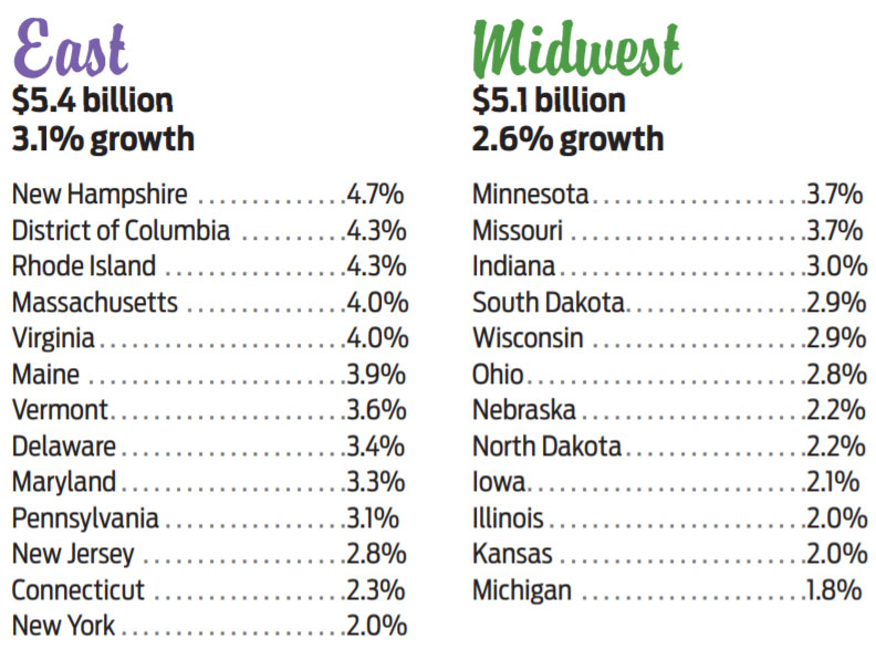 East and Midwest Data for 2019