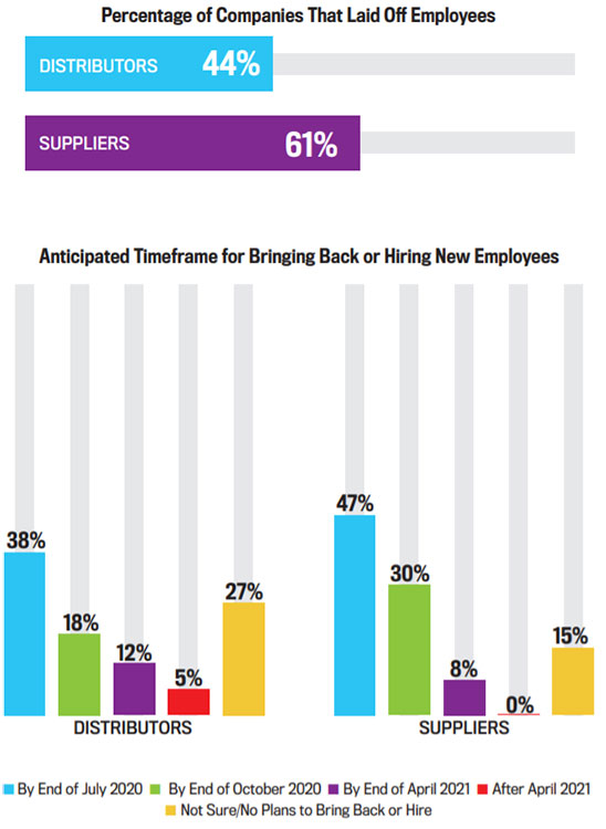 Percentage Of Companies that Laid Off Employees