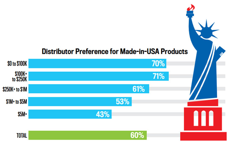 Made In USA Chart