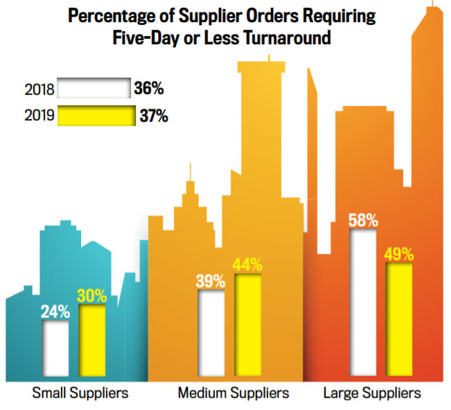 Supplier Turnaround Chart