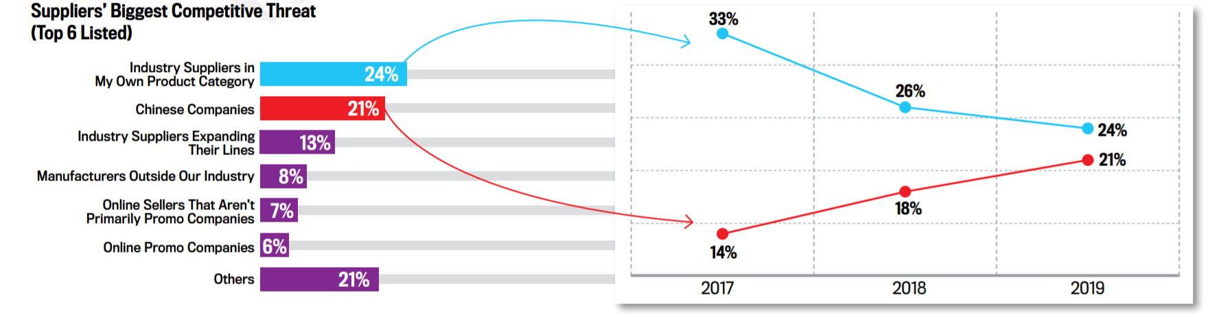 Suppliers’ Biggest Competitive Threat 
(Top 6 Listed)