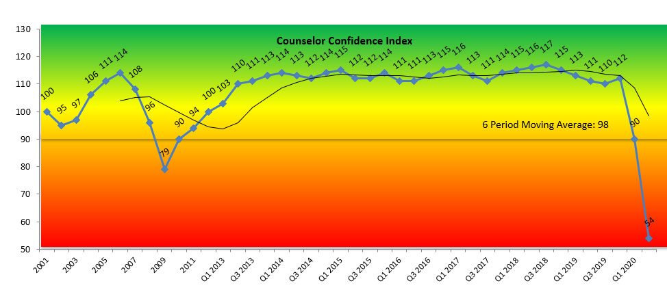 Counselor Confidence Index