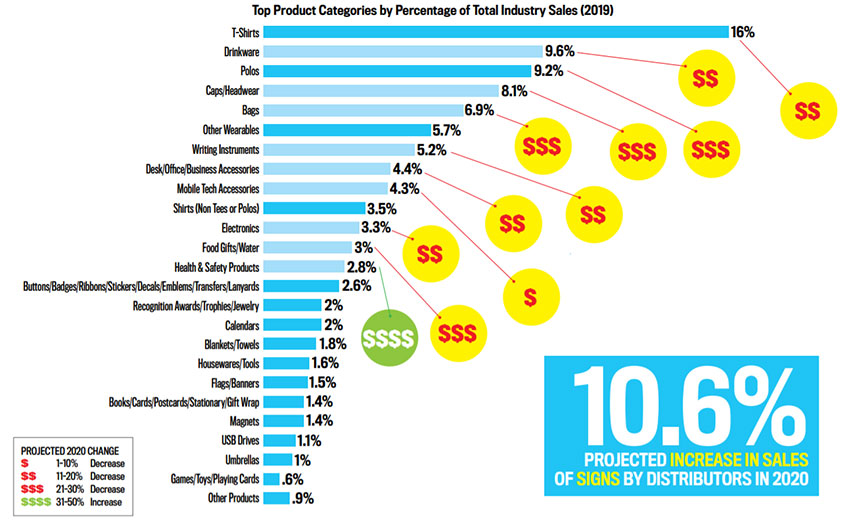 Top Product Categories by Percentage of Total Industry Sales (2019)