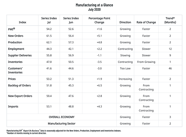 Manufacturing at a glance