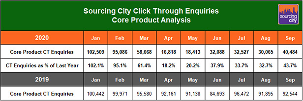 graph from sourcing city click through enquiries core product analysis