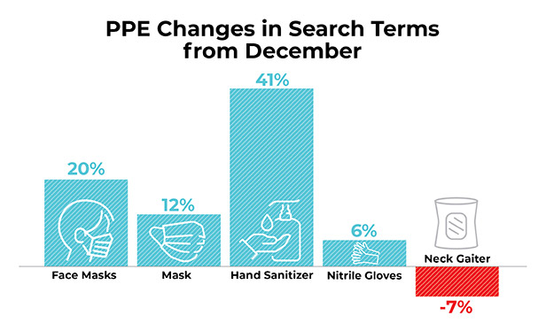 PPE Changes in Search Terms bar chart