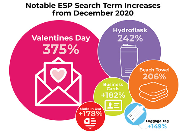 Notable ESP Search Term Increases chart