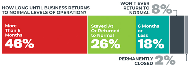 Statistical chart about business operations