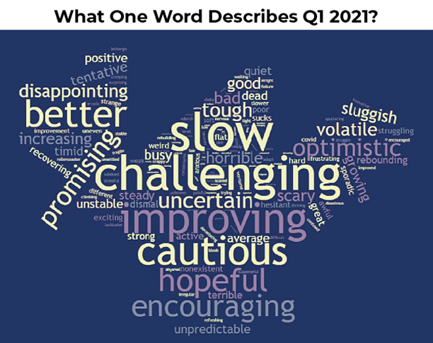 Word cloud describing 2021