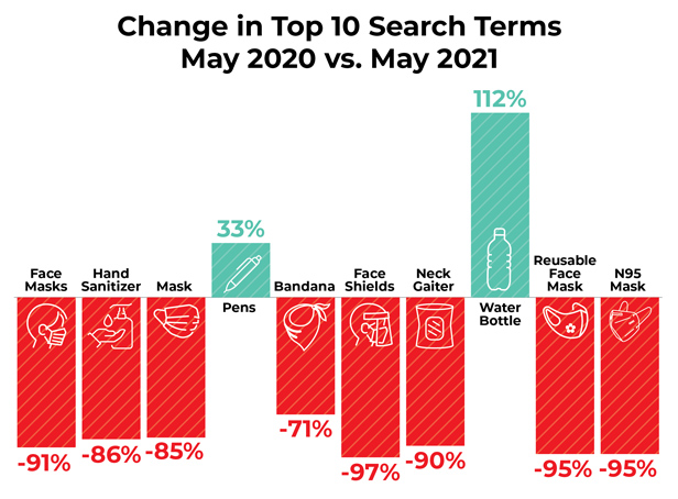 Change in Top 10 Search Terms PPE graph