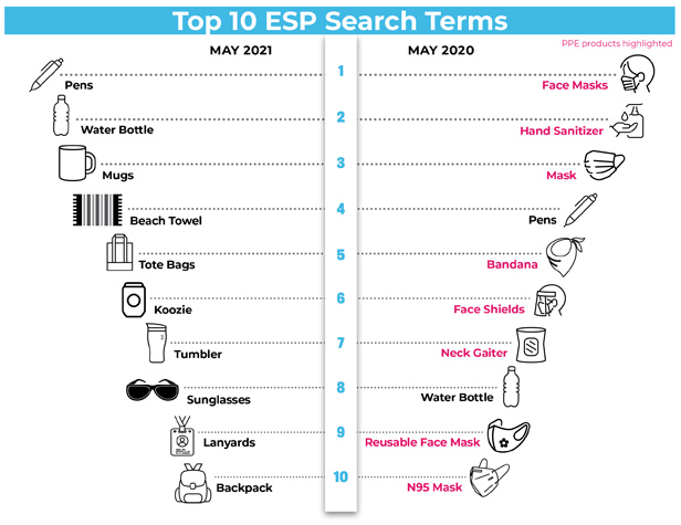 Top 10 ESP Search Terms graph