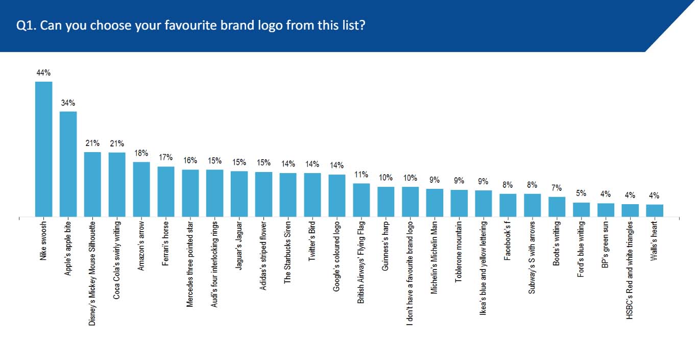 The top 25 brand logos