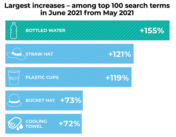 Largest increases ESP search chart