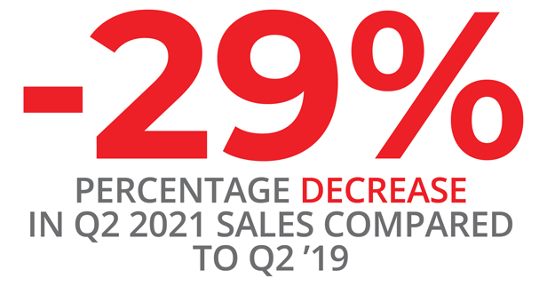 -29% decrease in Q2 sales