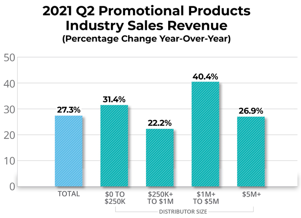 industry sales revenue change year over year