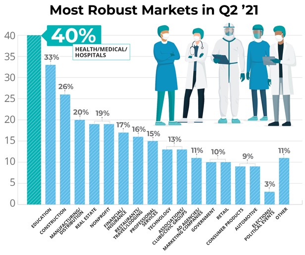 Most robust markets graph