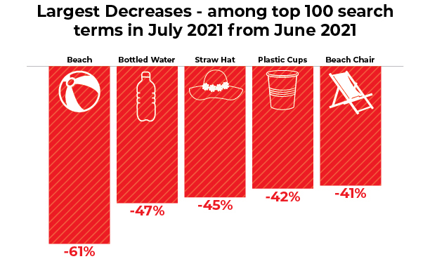 Largest decreases ESP search chart