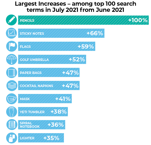 Largest Increase ESP search chart