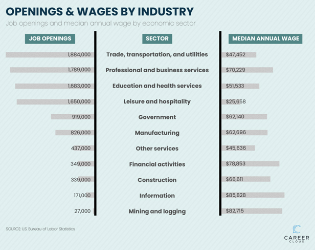 job openings graphic from Career Cloud