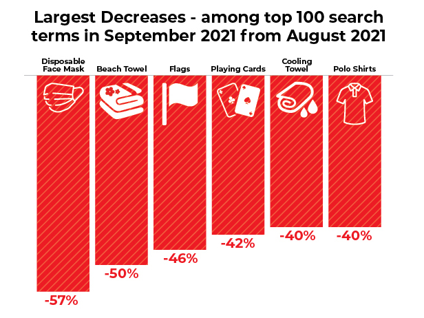 largest decreases ESP search terms bar chart