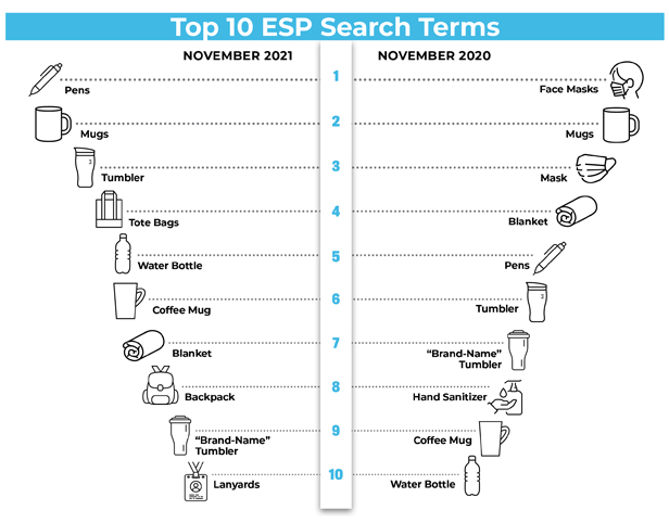 Top 10 ESP Search Terms, November 2021 vs. November 2020