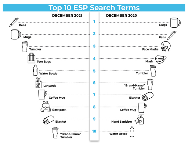 Top 10 ESP Search terms