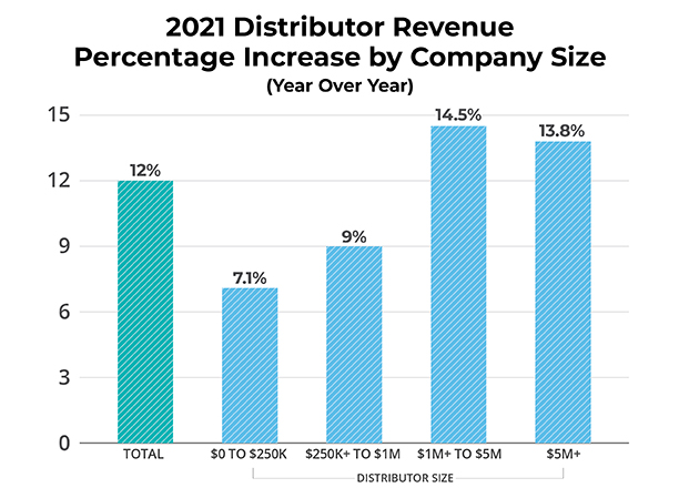 chart showing 2021 distributor revenue % increase according to company size