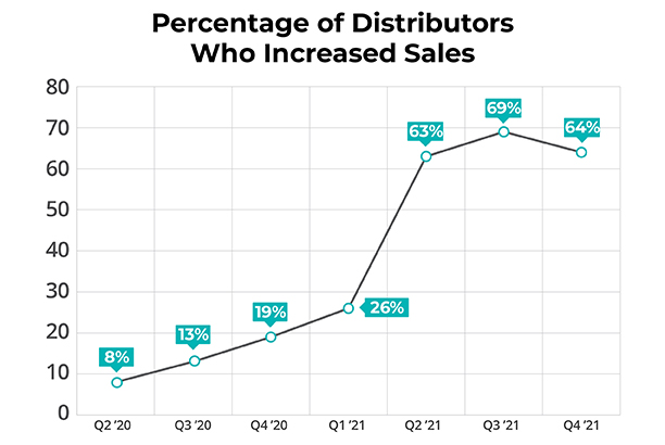 chart showing % of distributors who increased sales