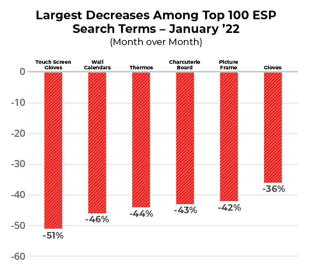 Largest decreases among top 100 ESP searches graph