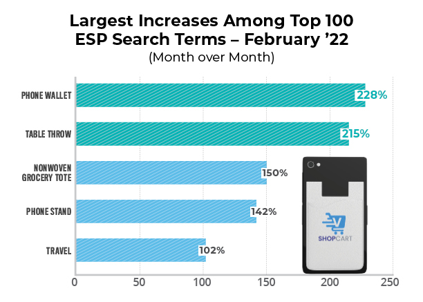 largest increases ESP searches, month-over-month