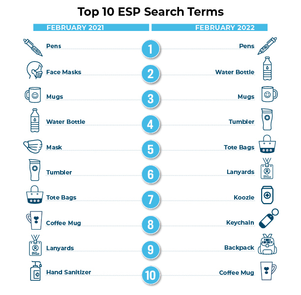 Top 10 ESP Search Terms graph