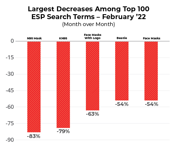 largest decreases ESP searches bra graph