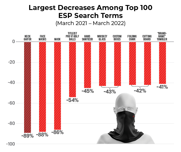 Largest Decreases bar chart