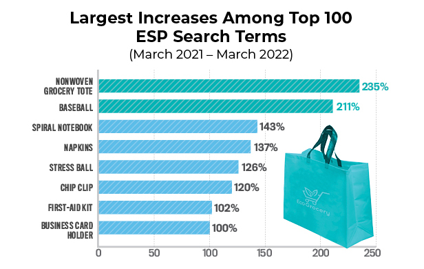 Largest Increases bar chart