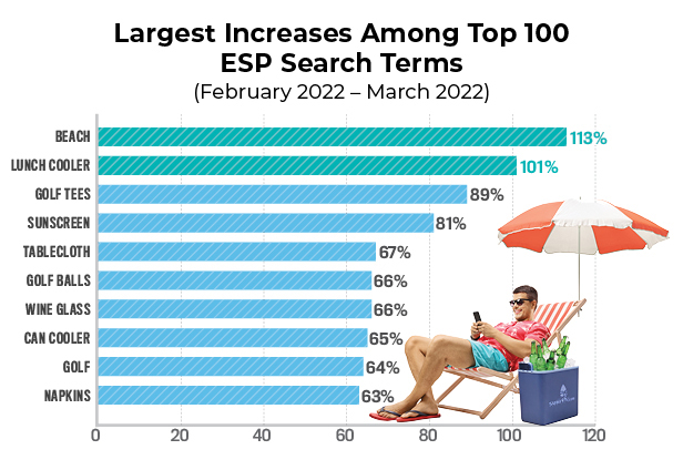 Largest Increases bar chart