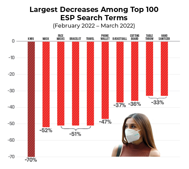 Largest Decreases bar chart