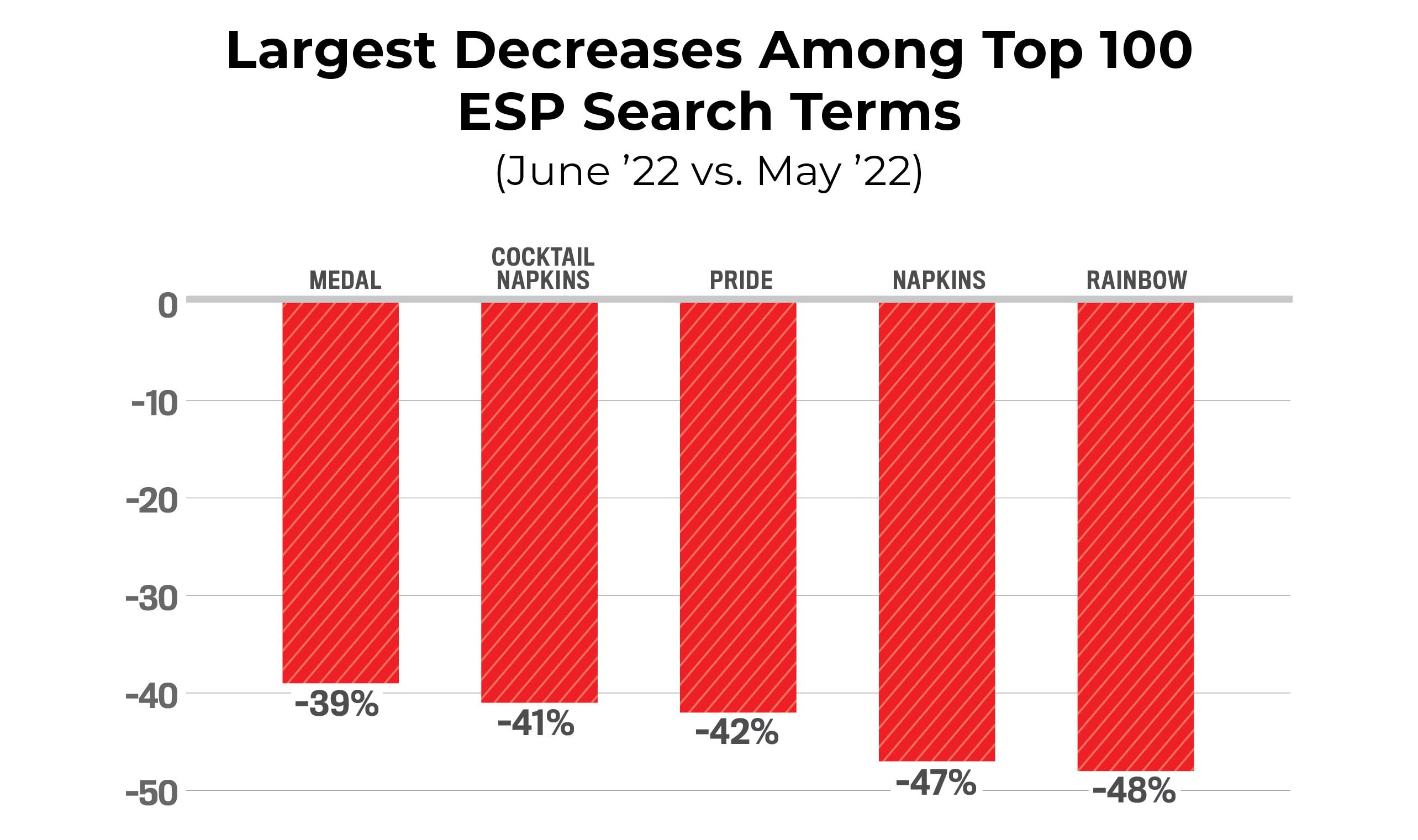 Largest Decreases Among Top 100 ESP Search Terms (June ’22 vs. May ’22)