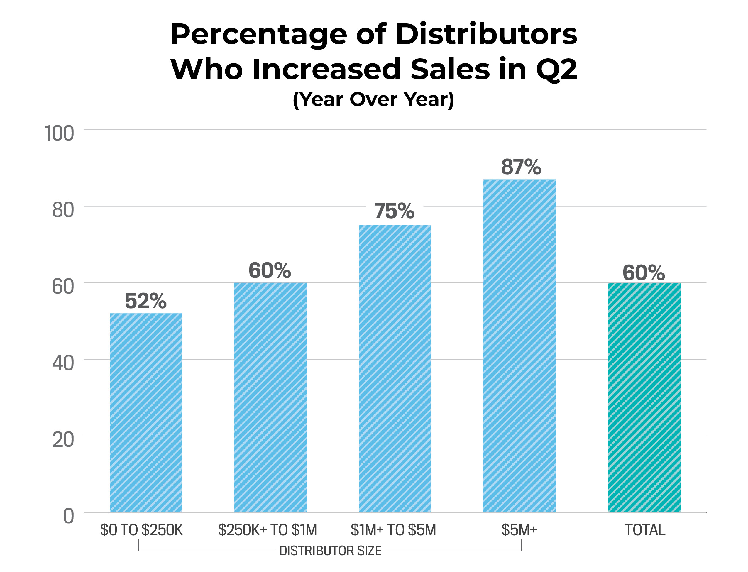 Distributors who Increase Sales in Q2 bar chart