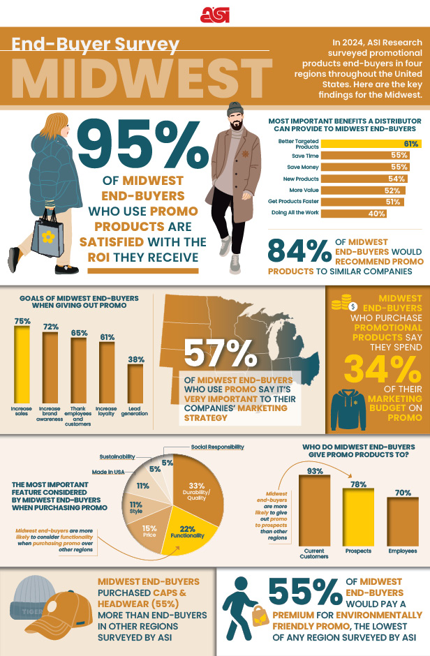 Midwest end-buyer infographic