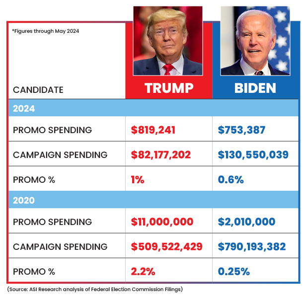 Trump/Biden promo spending chart